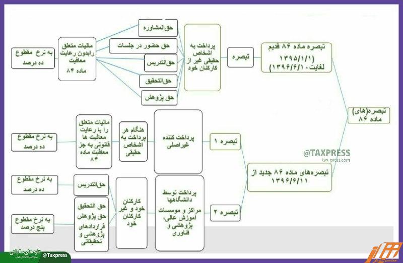 index تبصره های ماده ۸۶ قانون مالیاتهای مستقیم