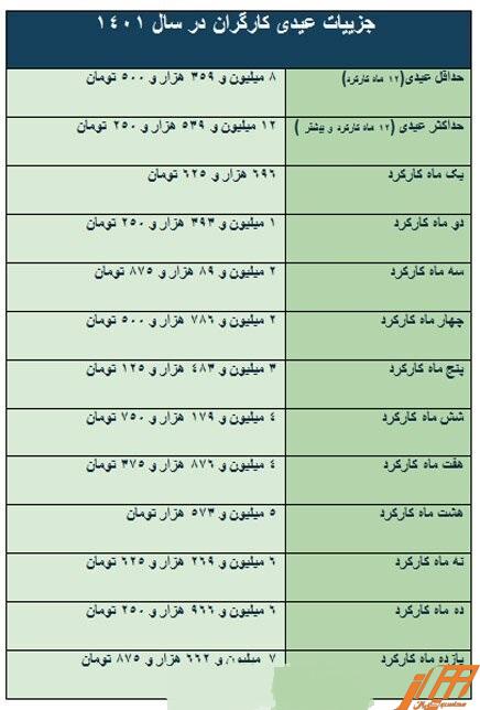 حداقل عیدی پرداختی به کارگران در سال ١۴٠١چقدراست؟ حداقل عیدی پرداختی به کارگران در سال ١۴٠١چقدراست؟